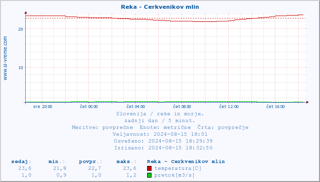 POVPREČJE :: Reka - Cerkvenikov mlin :: temperatura | pretok | višina :: zadnji dan / 5 minut.