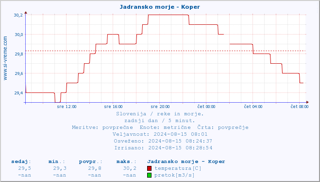 POVPREČJE :: Jadransko morje - Koper :: temperatura | pretok | višina :: zadnji dan / 5 minut.