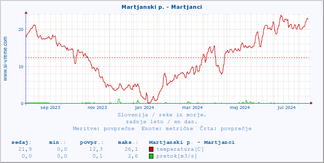 POVPREČJE :: Martjanski p. - Martjanci :: temperatura | pretok | višina :: zadnje leto / en dan.