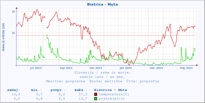POVPREČJE :: Bistrica - Muta :: temperatura | pretok | višina :: zadnje leto / en dan.