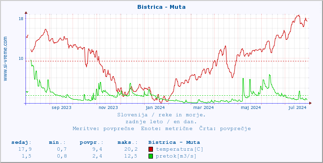 POVPREČJE :: Bistrica - Muta :: temperatura | pretok | višina :: zadnje leto / en dan.