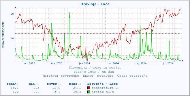 POVPREČJE :: Dravinja - Loče :: temperatura | pretok | višina :: zadnje leto / en dan.