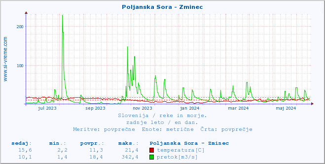 POVPREČJE :: Poljanska Sora - Zminec :: temperatura | pretok | višina :: zadnje leto / en dan.
