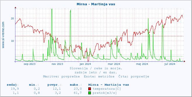 POVPREČJE :: Mirna - Martinja vas :: temperatura | pretok | višina :: zadnje leto / en dan.