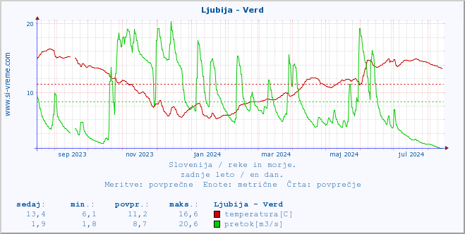 POVPREČJE :: Ljubija - Verd :: temperatura | pretok | višina :: zadnje leto / en dan.