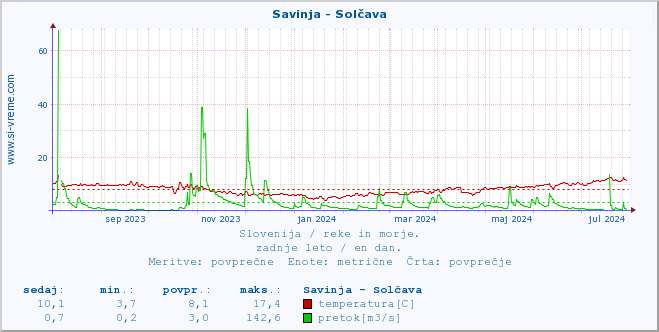 POVPREČJE :: Savinja - Solčava :: temperatura | pretok | višina :: zadnje leto / en dan.