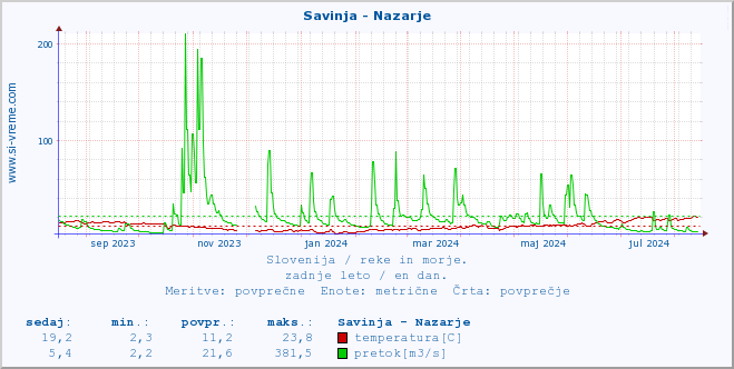 POVPREČJE :: Savinja - Nazarje :: temperatura | pretok | višina :: zadnje leto / en dan.