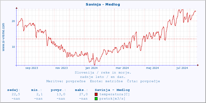 POVPREČJE :: Savinja - Medlog :: temperatura | pretok | višina :: zadnje leto / en dan.