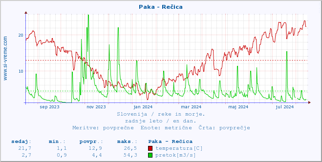 POVPREČJE :: Paka - Rečica :: temperatura | pretok | višina :: zadnje leto / en dan.