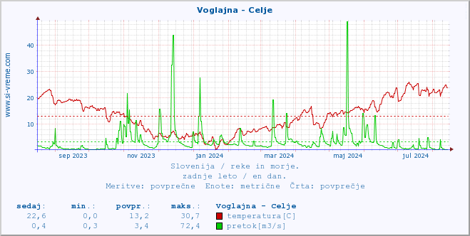 POVPREČJE :: Voglajna - Celje :: temperatura | pretok | višina :: zadnje leto / en dan.