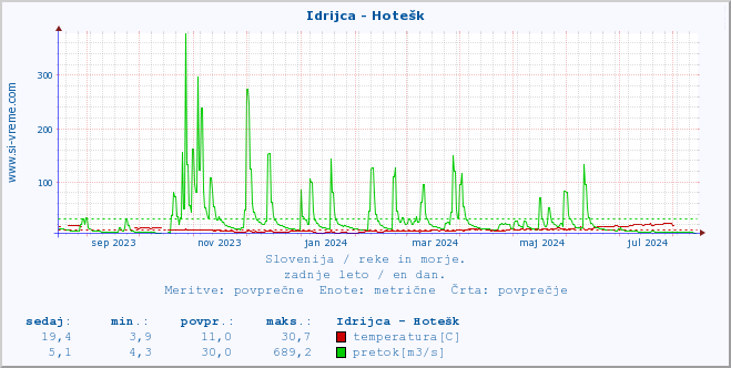 POVPREČJE :: Idrijca - Hotešk :: temperatura | pretok | višina :: zadnje leto / en dan.