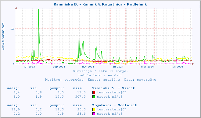 POVPREČJE :: Kamniška B. - Kamnik & Rogatnica - Podlehnik :: temperatura | pretok | višina :: zadnje leto / en dan.