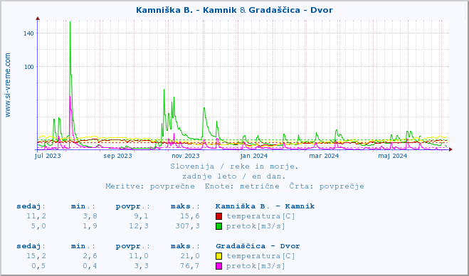 POVPREČJE :: Kamniška B. - Kamnik & Gradaščica - Dvor :: temperatura | pretok | višina :: zadnje leto / en dan.