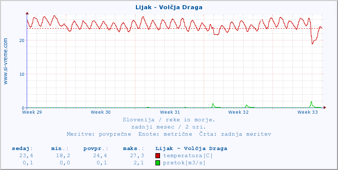 POVPREČJE :: Lijak - Volčja Draga :: temperatura | pretok | višina :: zadnji mesec / 2 uri.