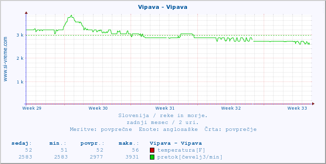 POVPREČJE :: Vipava - Vipava :: temperatura | pretok | višina :: zadnji mesec / 2 uri.