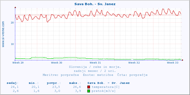 POVPREČJE :: Sava Boh. - Sv. Janez :: temperatura | pretok | višina :: zadnji mesec / 2 uri.