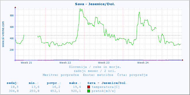 POVPREČJE :: Sava - Jesenice/Dol. :: temperatura | pretok | višina :: zadnji mesec / 2 uri.