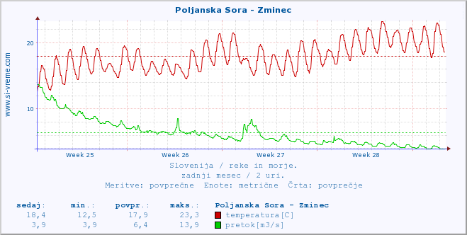 POVPREČJE :: Poljanska Sora - Zminec :: temperatura | pretok | višina :: zadnji mesec / 2 uri.