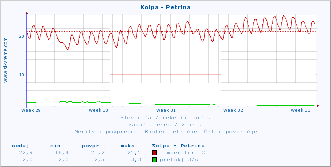 POVPREČJE :: Kolpa - Petrina :: temperatura | pretok | višina :: zadnji mesec / 2 uri.