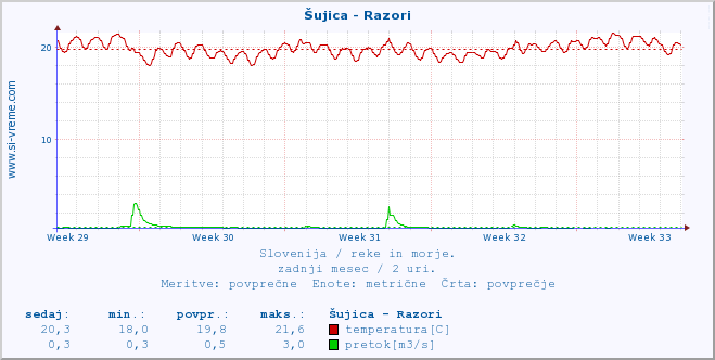 POVPREČJE :: Šujica - Razori :: temperatura | pretok | višina :: zadnji mesec / 2 uri.