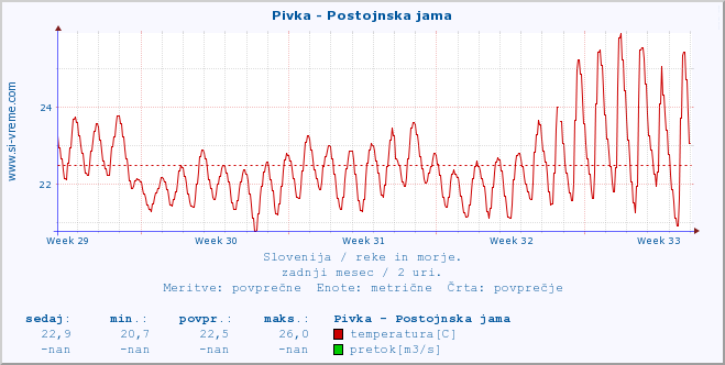 POVPREČJE :: Pivka - Postojnska jama :: temperatura | pretok | višina :: zadnji mesec / 2 uri.