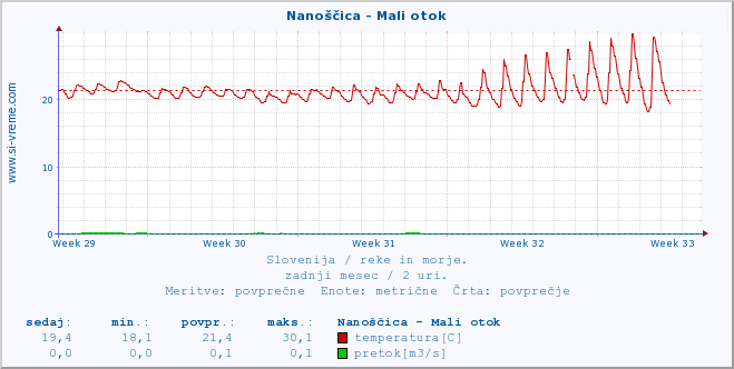 POVPREČJE :: Nanoščica - Mali otok :: temperatura | pretok | višina :: zadnji mesec / 2 uri.