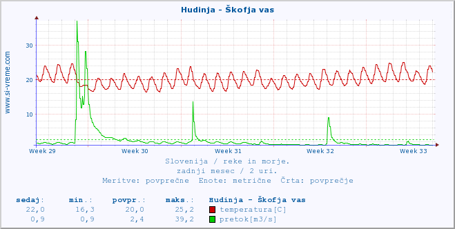 POVPREČJE :: Hudinja - Škofja vas :: temperatura | pretok | višina :: zadnji mesec / 2 uri.