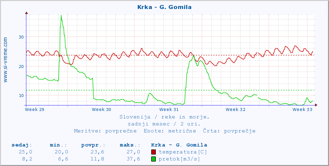 POVPREČJE :: Krka - G. Gomila :: temperatura | pretok | višina :: zadnji mesec / 2 uri.