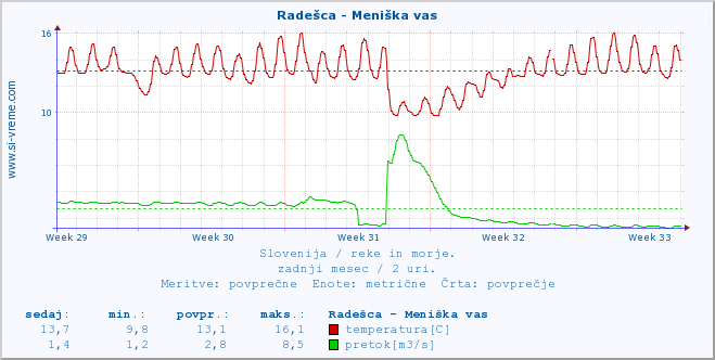 POVPREČJE :: Radešca - Meniška vas :: temperatura | pretok | višina :: zadnji mesec / 2 uri.