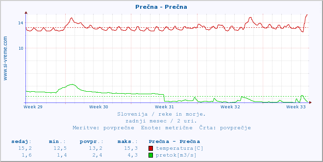 POVPREČJE :: Prečna - Prečna :: temperatura | pretok | višina :: zadnji mesec / 2 uri.