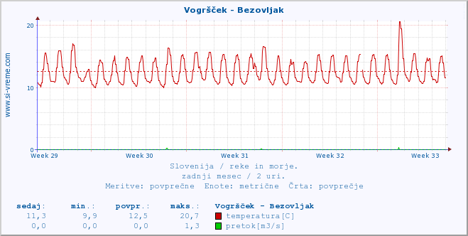 POVPREČJE :: Vogršček - Bezovljak :: temperatura | pretok | višina :: zadnji mesec / 2 uri.