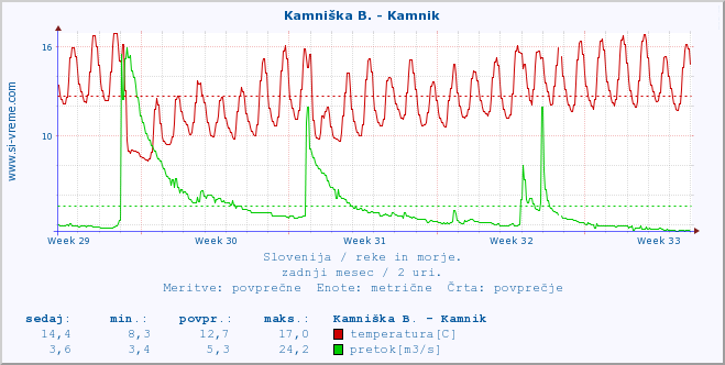 POVPREČJE :: Reka - Škocjan :: temperatura | pretok | višina :: zadnji mesec / 2 uri.