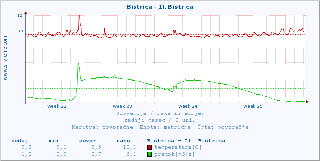 POVPREČJE :: Bistrica - Il. Bistrica :: temperatura | pretok | višina :: zadnji mesec / 2 uri.