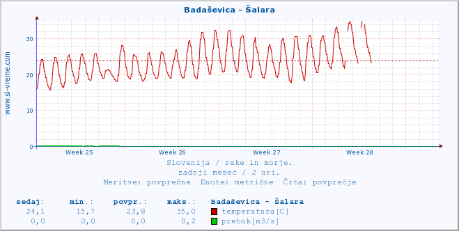 POVPREČJE :: Badaševica - Šalara :: temperatura | pretok | višina :: zadnji mesec / 2 uri.