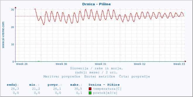 POVPREČJE :: Drnica - Pišine :: temperatura | pretok | višina :: zadnji mesec / 2 uri.