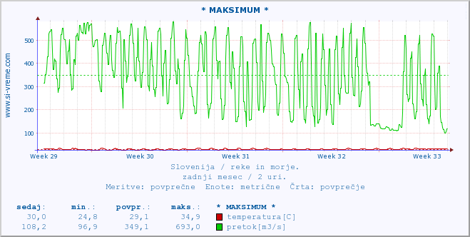 POVPREČJE :: * MAKSIMUM * :: temperatura | pretok | višina :: zadnji mesec / 2 uri.