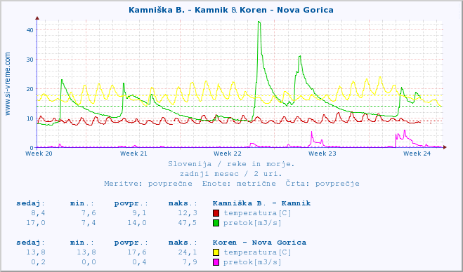POVPREČJE :: Kamniška B. - Kamnik & Koren - Nova Gorica :: temperatura | pretok | višina :: zadnji mesec / 2 uri.