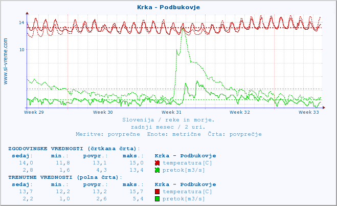 POVPREČJE :: Krka - Podbukovje :: temperatura | pretok | višina :: zadnji mesec / 2 uri.