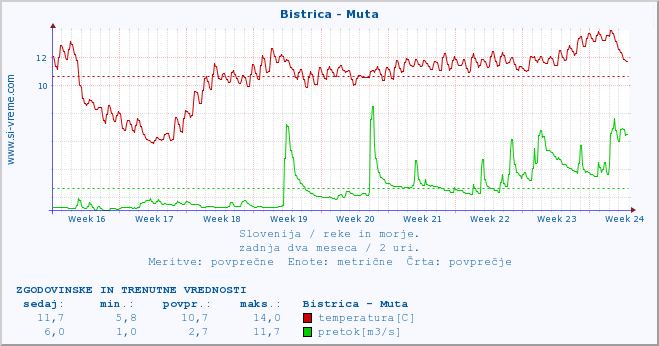 POVPREČJE :: Bistrica - Muta :: temperatura | pretok | višina :: zadnja dva meseca / 2 uri.