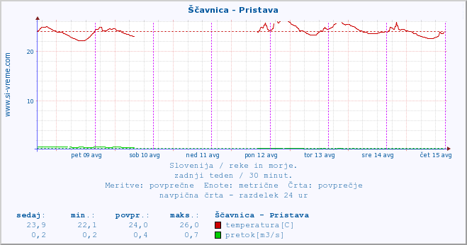 POVPREČJE :: Ščavnica - Pristava :: temperatura | pretok | višina :: zadnji teden / 30 minut.