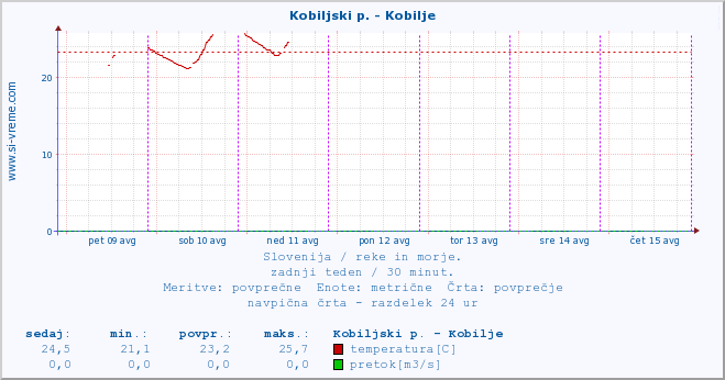 POVPREČJE :: Kobiljski p. - Kobilje :: temperatura | pretok | višina :: zadnji teden / 30 minut.