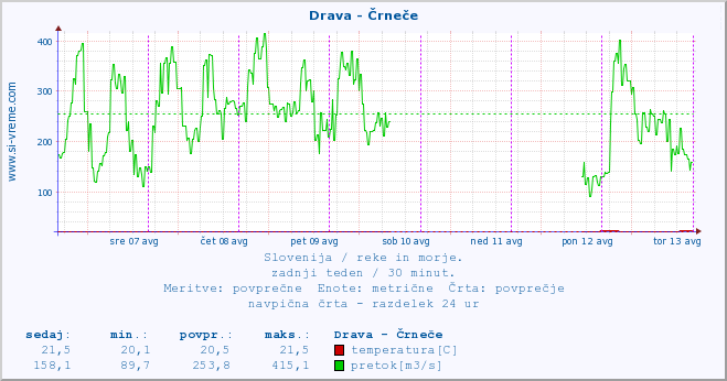 POVPREČJE :: Drava - Črneče :: temperatura | pretok | višina :: zadnji teden / 30 minut.