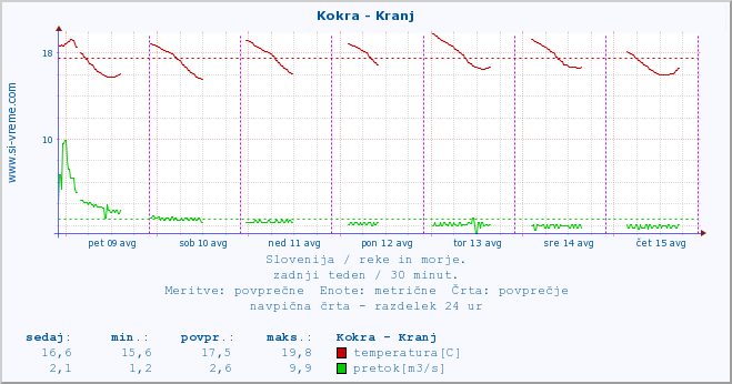 POVPREČJE :: Kokra - Kranj :: temperatura | pretok | višina :: zadnji teden / 30 minut.