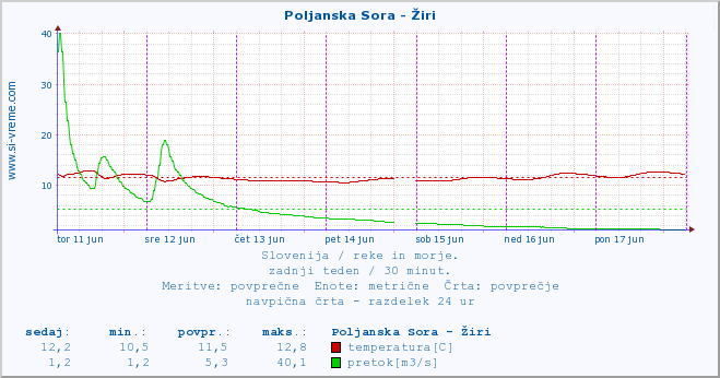 POVPREČJE :: Poljanska Sora - Žiri :: temperatura | pretok | višina :: zadnji teden / 30 minut.