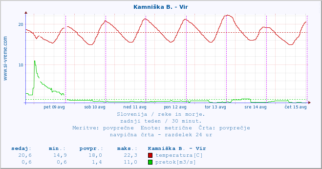 POVPREČJE :: Kamniška B. - Vir :: temperatura | pretok | višina :: zadnji teden / 30 minut.