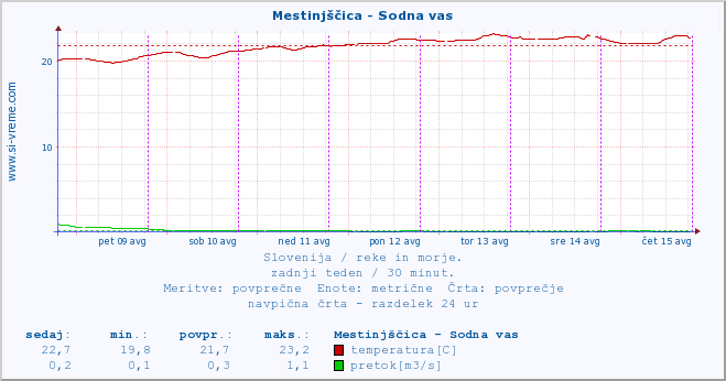 POVPREČJE :: Mestinjščica - Sodna vas :: temperatura | pretok | višina :: zadnji teden / 30 minut.