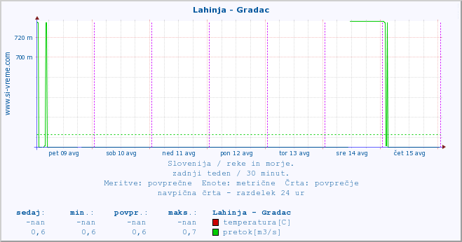 POVPREČJE :: Lahinja - Gradac :: temperatura | pretok | višina :: zadnji teden / 30 minut.