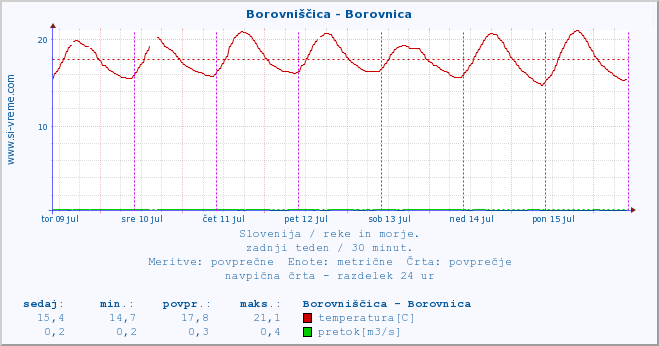 POVPREČJE :: Borovniščica - Borovnica :: temperatura | pretok | višina :: zadnji teden / 30 minut.