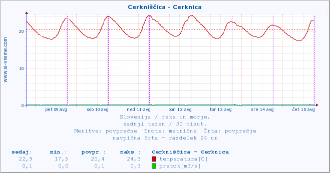 POVPREČJE :: Cerkniščica - Cerknica :: temperatura | pretok | višina :: zadnji teden / 30 minut.