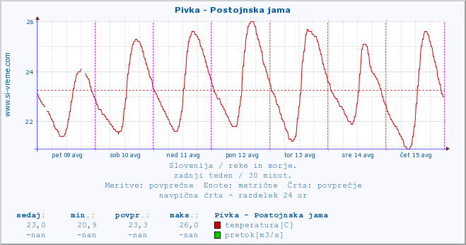 POVPREČJE :: Pivka - Postojnska jama :: temperatura | pretok | višina :: zadnji teden / 30 minut.